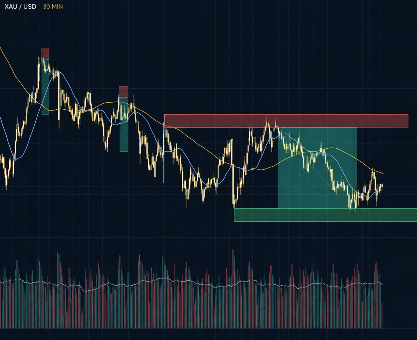 Gold market candlestick chart with moving averages, red resistance and green support zones